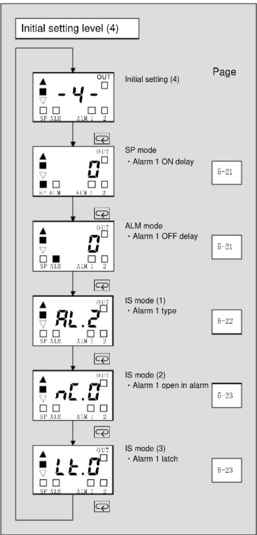 OMRON E5CSV-U - Initial Setting Level (4) - 1