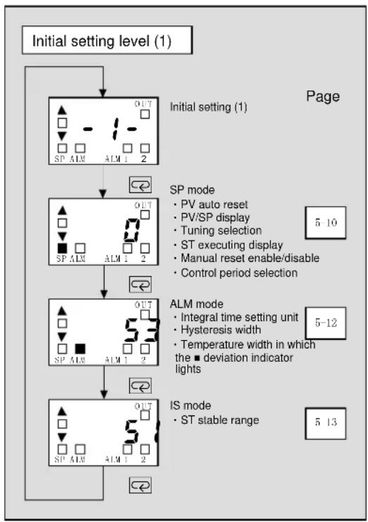OMRON E5CSV-U - Initial Setting Level (1) - 1