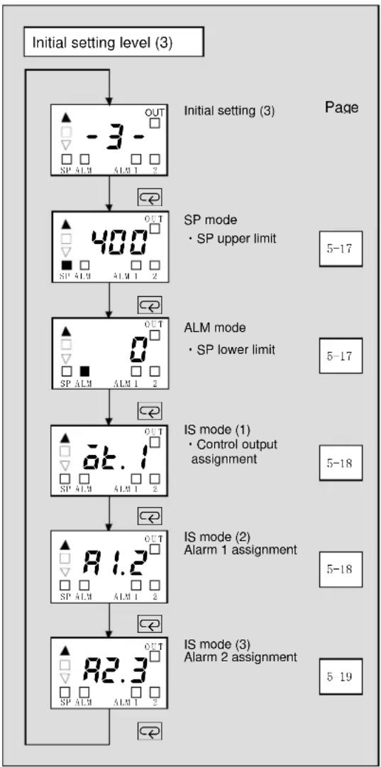 OMRON E5CSV-U - Initial Setting Level (3) - 1