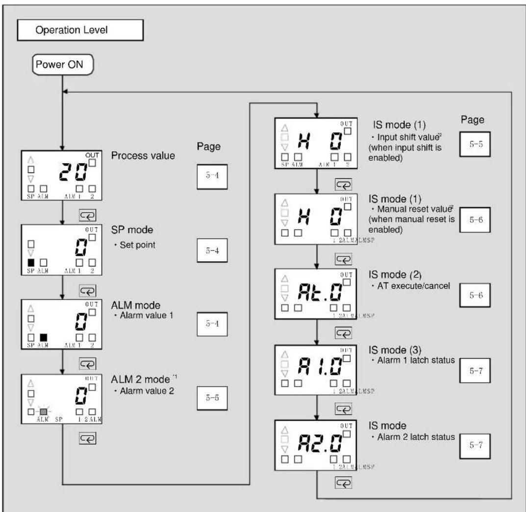 OMRON E5CSV-U - Operation Level - 1