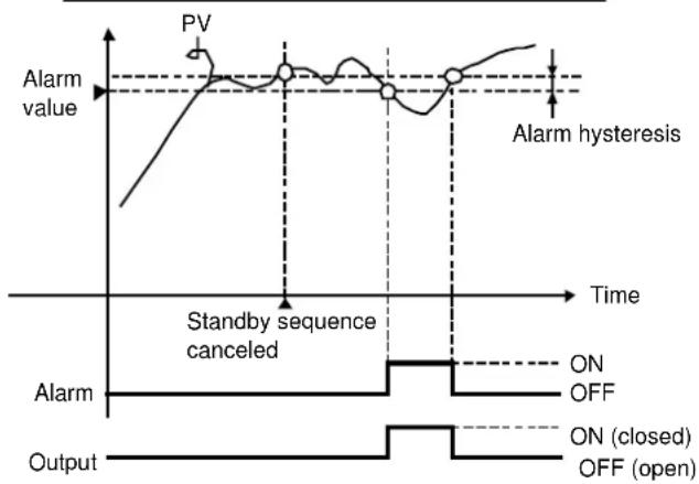 OMRON E5CSV-U - • Summary of Alarm Operation - 1