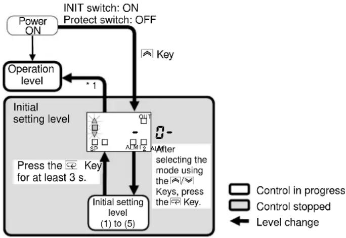 OMRON E5CSV-U - Setting Level Configuration and Key Operations - 1