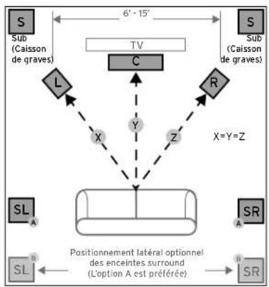 graph TD A["S"] --> B["Sub (Caisson de graves)"] B --> C["L"] C --> D["X"] D --> E["Y"] E --> F["Z"] F --> G["R"] G --> H["X=Y=Z"] H --> I["SR"] I --> J["SL"] J --> K["Positionnement latéral optionnel des enceintes surround (L'option A est préférée)"] K --> L["SR"] style A fill:#f9f,stroke:#333 styl…