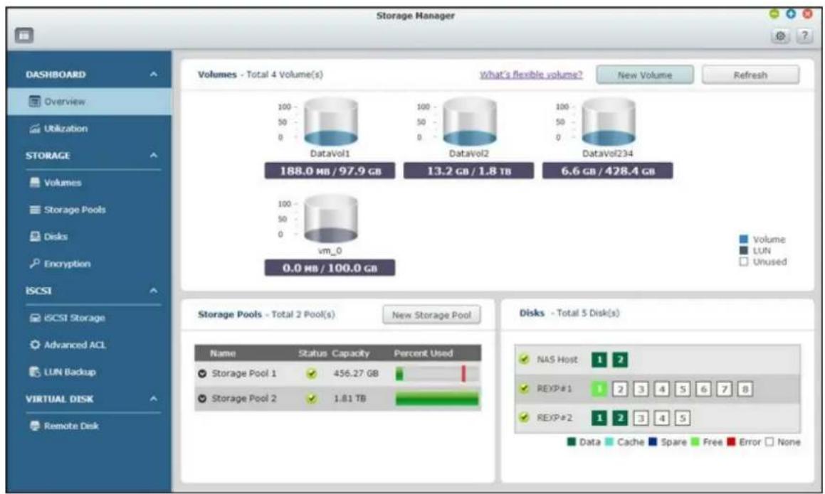 Storage Manager DASHBOARD Overview Utilization STORAGE Volumes Storage Pools Disks Encryption iSCSI iSCSI Storage Advanced ACL LUN Backup VIRTUAL DISK Remote Disk Volumes - Total 4 Volume(s) What's flexible volume? New Volume Refresh 100 50 0 DataVol1 188.0 MB / 97.9 GB DataVol2 13.2 GB / 1.8 TB Dat…