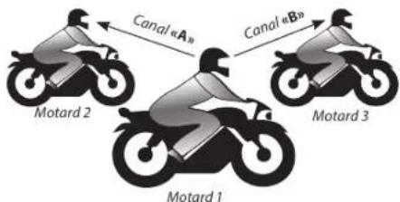 Canal «A₁» Canal «B₁» Motard 2 Motard 3 Motard 1