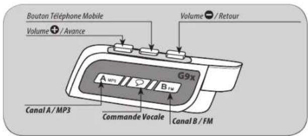 Bouton Téléphone Mobile Volume + /Avance Volume - /Retour G9x A MP3 B FM Canal A / MP3 Commande Vocale Canal B / FM