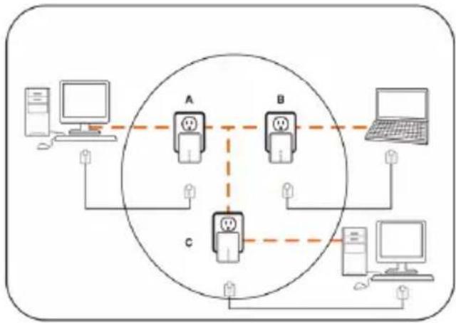 graph TD A["Desktop Computer"] -->|Wireless| C["Central Network"] B["Desktop Laptop"] -->|Wireless| C C -->|Dashed Dashed| A C -->|Dashed Dashed| B C -->|Dashed| B C -->|Dashed| C style A fill:#f9f,stroke:#333 style B fill:#f9f,stroke:#333 style C fill:#f9f,stroke:#333
