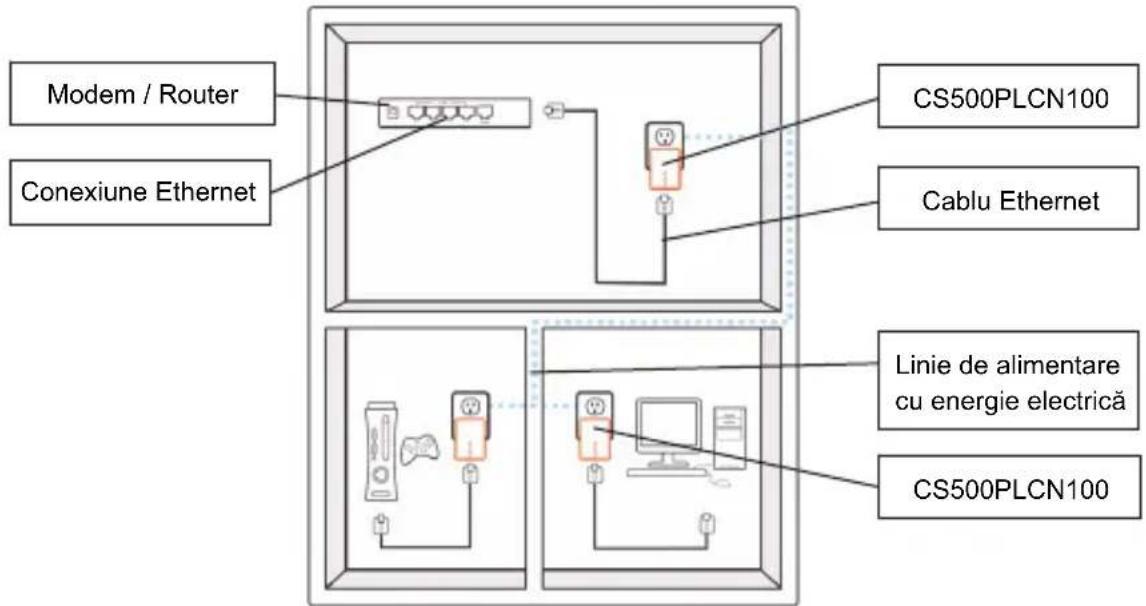 Modem / Router Conexiune Ethernet CS500PLCN100 Cablu Ethernet Linie de alimentare cu energie electrică CS500PLCN100