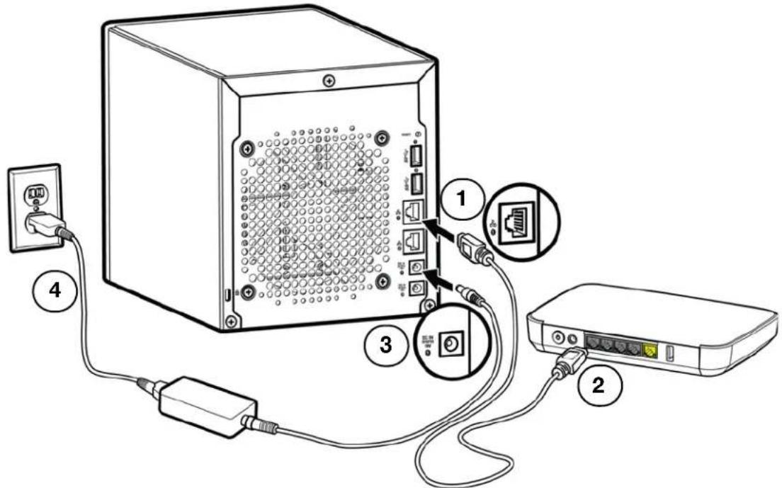 Diagram of a computer setup showing connections between a server, network ports, and power connectors with numbered labels.