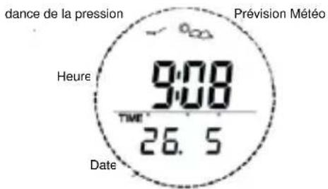 dance de la pression Prévision Météo Heure 9:08 TIME 26. 5 Date