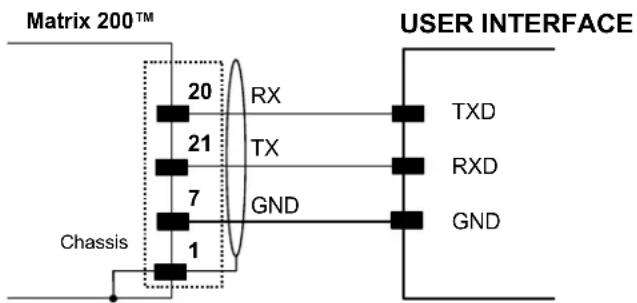 Matrix 200™ RX TX GND Chassis USER INTERFACE TXD RXD GND