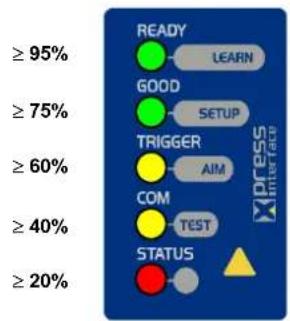READY LEARN GOOD SETUP TRIGGER AIM COM TEST STATUS ≥ 95% ≥ 75% ≥ 60% ≥ 40% ≥ 20% Xpress Interface