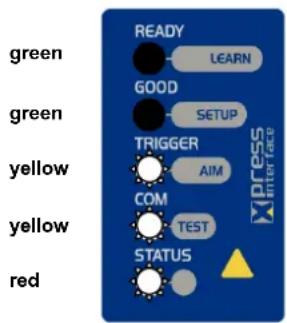READY LEARN GOOD SETUP TRIGGER AIM COM TEST STATUS RED GREEN GREEN YELLOW YELLOW RED X DRESS INTERFACE