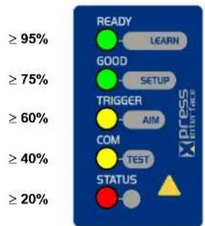 READY LEARN GOOD SETUP TRIGGER AIM COM TEST STATUS ≥ 95% ≥ 75% ≥ 60% ≥ 40% ≥ 20% X DRESS INTERFACE