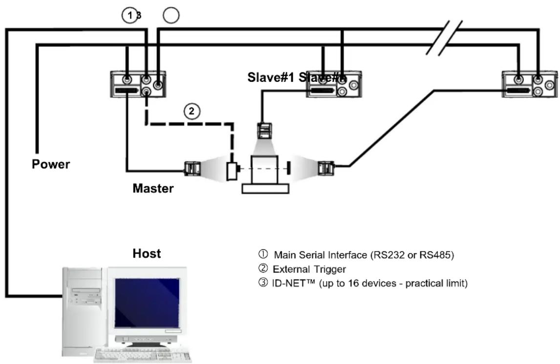 DATALOGIC Matrix 200 - ID-NET™ - 1