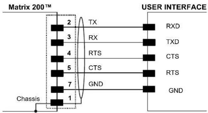 Matrix 200™ Chassis 2 3 4 5 7 1 TX RX RTS CTS GND USER INTERFACE RXD TXD CTS RTS GND