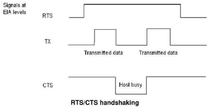 Signals at EIA levels RTS TX Transmitted data Transmitted data CTS Host busy RTS/CTS handshaking