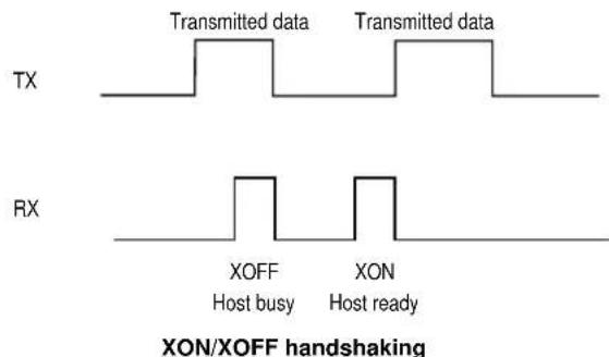 TX Transmitted data Transmitted data RX XOFF Host busy XON Host ready XON/XOFF handshaking