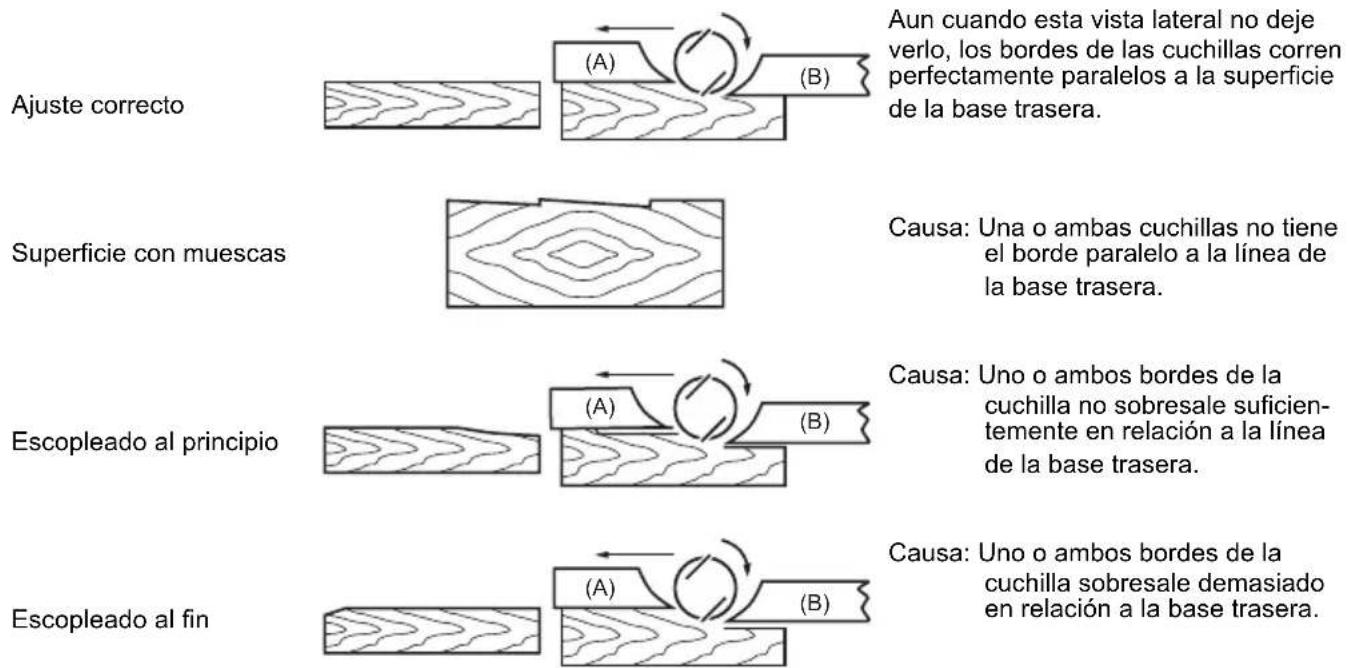 Ajuste correcto Aun cuando esta vista lateral no deje verlo, los bordes de las cuchillas corren perfectamente paralelos a la superficie de la base trasera. Superficie con muescas Causa: Una o ambas cuchillas no tiene el borde paralelo a la línea de la base trasera. Escopleado al principio Causa: Uno…
