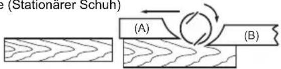 e (Stationärer Schuh) (A) (B)
