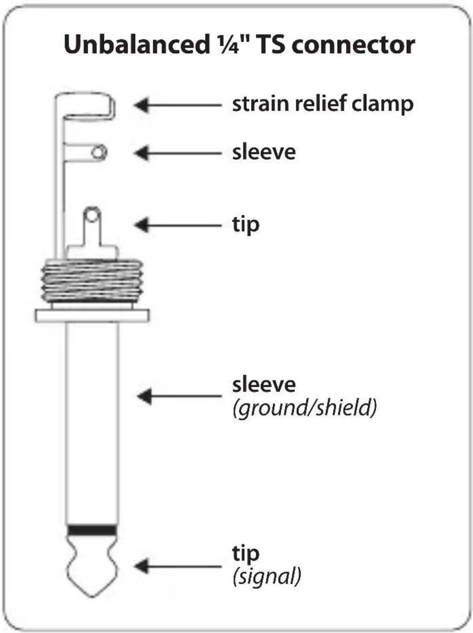 Unbalanced ¼" TS connector strain relief clamp sleeve tip sleeve (ground/shield) tip (signal)