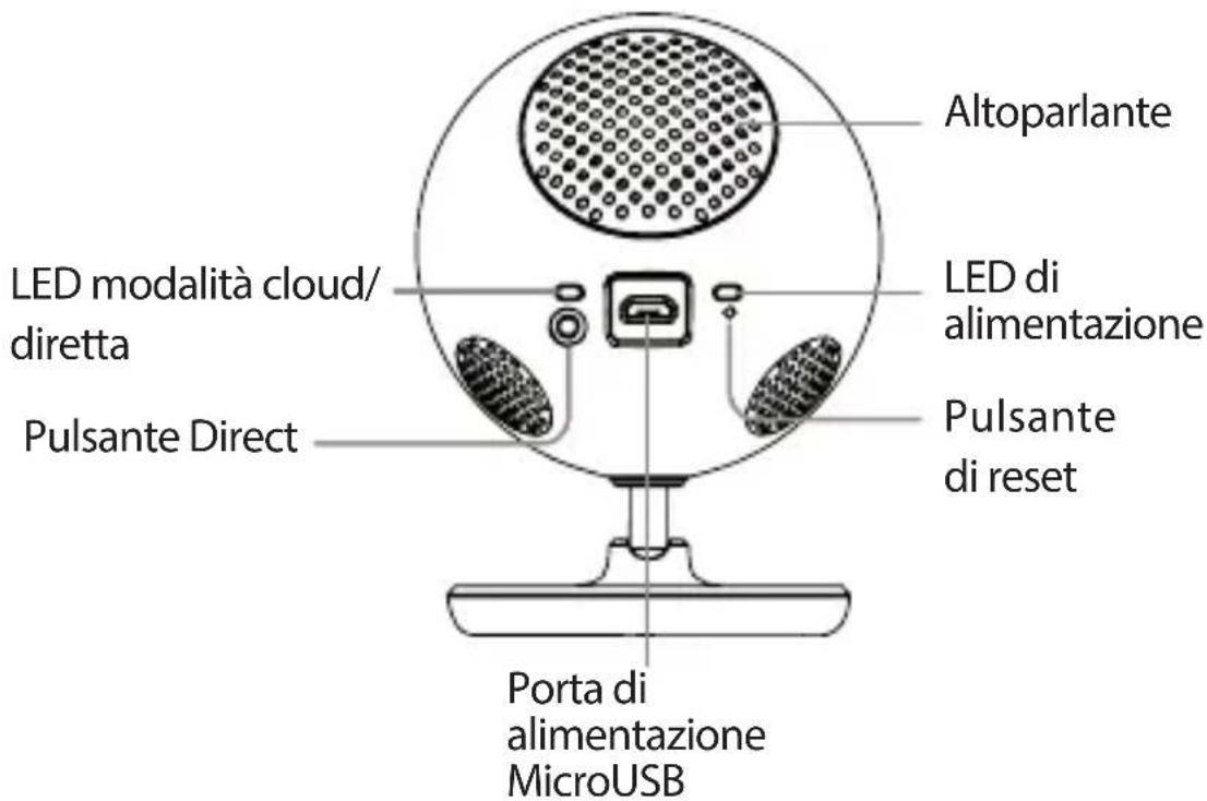 Altoparlante LED modalità cloud/ diretta LED di alimentazione Pulsante Direct Pulsante di reset Porta di alimentazione MicroUSB