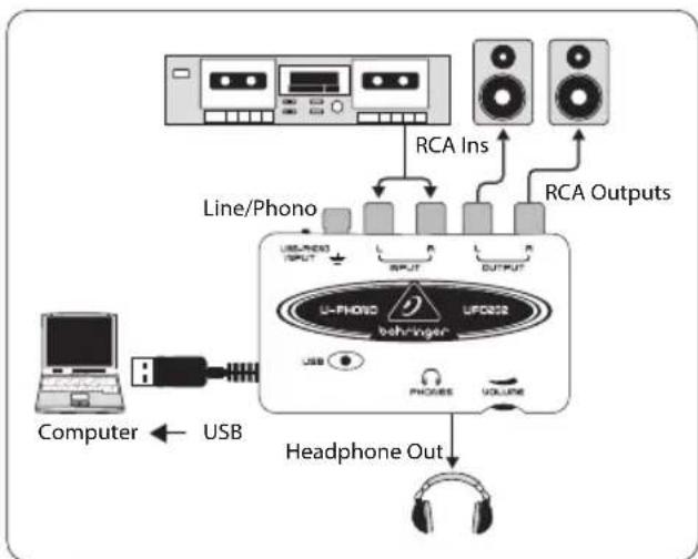 graph TD A["Computer"] -->|USB| B["Line/Phono"] B --> C["U-phonetic audio jack"] C --> D["RCA Inputs"] C --> E["RCA Outputs"] C --> F["Headphone Out"] G[" Speakers"] --> C H["USB"] --> C I["UP"] --> C J["OUTPUT"] --> C K["USB"] --> C L["PHONE"] --> C M["VOLUME"] --> C