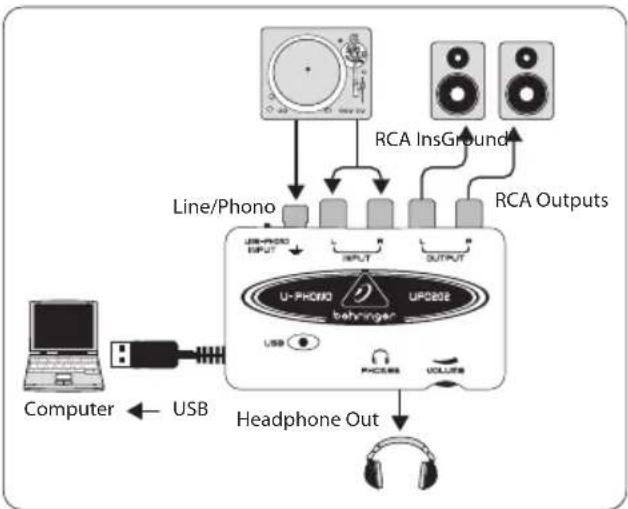 graph TD A["Computer"] -->|USB| B["USB"] B --> C["Line/Phono"] C --> D["RCA Inputs"] D --> E["RCA Outputs"] E --> F["U-PHOTO"] F --> G["U-PSOIDE"] G --> H["Headphone Out"] H --> I["HCOS"] I --> J["VOLUME"] J --> K["Output"] style A fill:#f9f,stroke:#333 style B fill:#ccf,stroke:#333 style C fill:#cf…