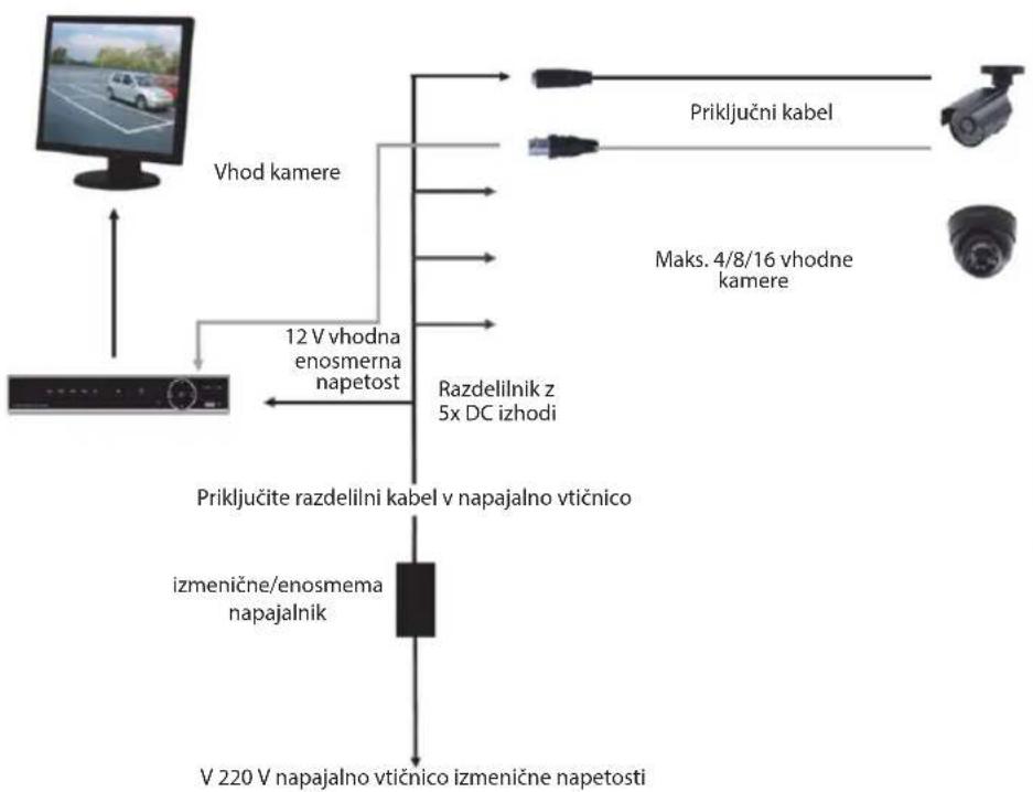graph TD A["Monitor"] --> B["Vhod kamere"] B --> C["12 V vhodna enosmerna napetost"] C --> D["Razdelilnik z 5x DC izhodi"] D --> E["Priključite razdelilni kabel v napajalno vtičnico"] E --> F["izmenične/enosmema napajalnik"] F --> G["V 220 V napajalno vtičnico izmenične napetosti"] H["Priključni kab…