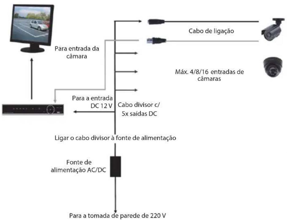 graph TD A["Camera"] -->|Para entrada da câmara| B["Cabo divisor c/5x saídas DC"] A -->|Para a entrada DC 12 V| C["Ligar o cabo divisor à fonte de alimentação"] C --> D["Fonte de alimentação AC/DC"] D --> E["Para a tomada de parede de 220 V"] B --> F["Cabo de ligação"] C --> G["Máx. 4/8/16 entradas…