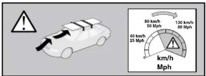 80 km/h 50 Mph 130 km/h 80 Mph 40 km/h 25 Mph 0° km/h Mph