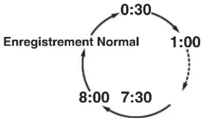graph TD A["0:30"] --> B["1:00"] B --> C["7:30"] C --> D["8:00"] D --> E["Enregistrement Normal"] E --> A