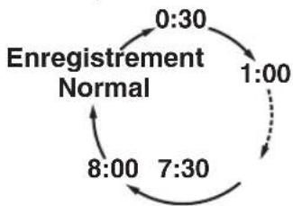 graph TD A["0:30"] --> B["1:00"] B --> C["7:30"] C --> D["8:00"] D --> A A -.-> C C -.-> B B -.-> A