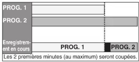 PROG. 1, PROG. 2. Enregistrement en cours. PROG. 1, PROG. 2. Les 2 premières minutes (au maximum) seront coupées.