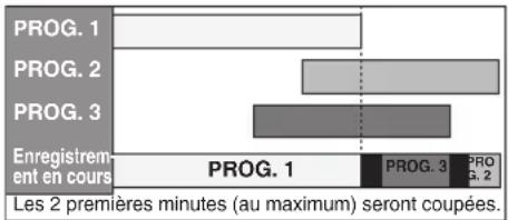 | Stage | PROG. 1 | PROG. 2 | PROG. 3 | | :--- | :--- | :--- | :--- | | Les 2 premières minutes (au maximum) seront coupées. | | | |