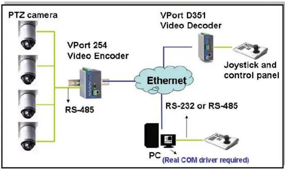 Moxa VPort 254 - Step 4: Connecting motorized PTZ cameras and serial devices - 2