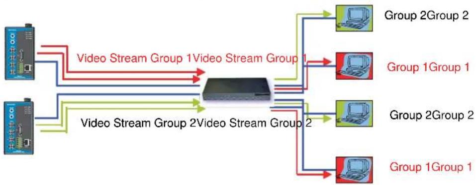 Moxa VPort 254 - Benefits of Multicast - 1