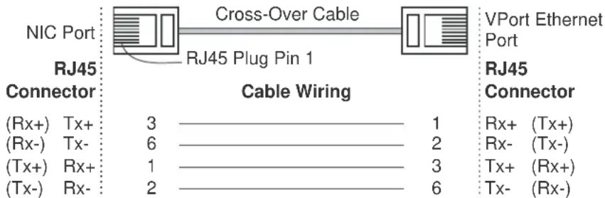 NIC Port RJ45 Connector (Rx+) Tx+ (Rx-) Tx- (Tx+) Rx+ (Tx-) Rx- Cross-Over Cable RJ45 Plug Pin 1 Cable Wiring 3 6 1 2 3 6 VPort Ethernet Port RJ45 Connector Rx+ (Tx+) Rx- (Tx-) Tx+ (Rx+) Tx- (Rx-)