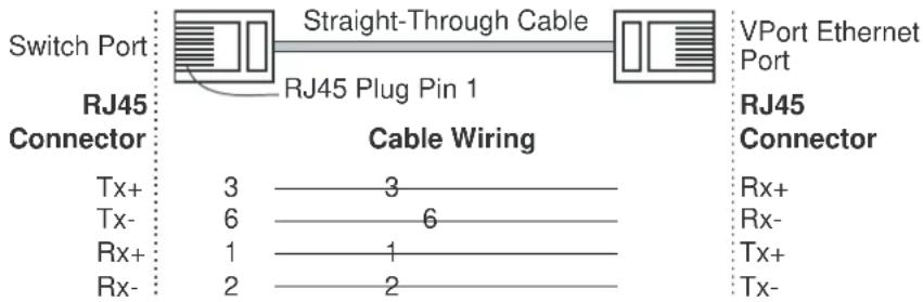 Switch Port RJ45 Connector Straight-Through Cable RJ45 Plug Pin 1 Cable Wiring Tx+ 3 3 Tx- 6 6 Rx+ 1 1 Rx- 2 2 VPort Ethernet Port RJ45 Connector Rx+ Rx- Tx+ Tx-