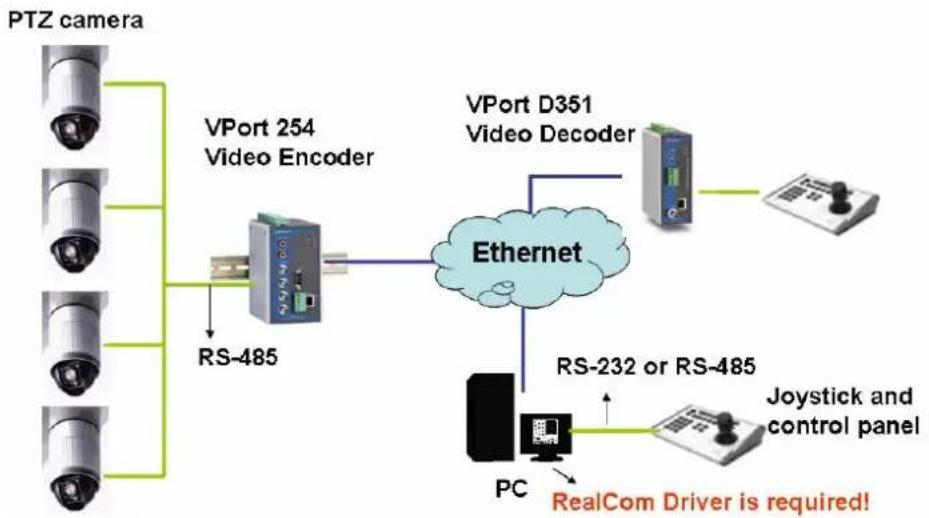 Moxa VPort 254 - • Transparent PTZ Control: - 1