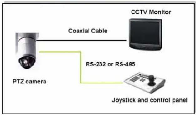 Moxa VPort 254 - Step 4: Connecting motorized PTZ cameras and serial devices - 1