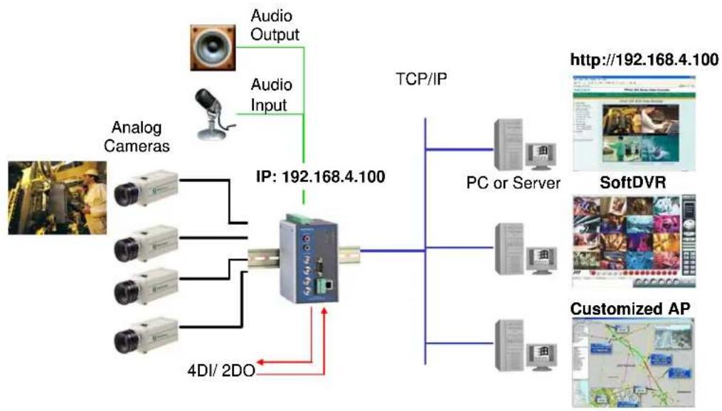 Moxa VPort 254 - Video Management and Control - 1