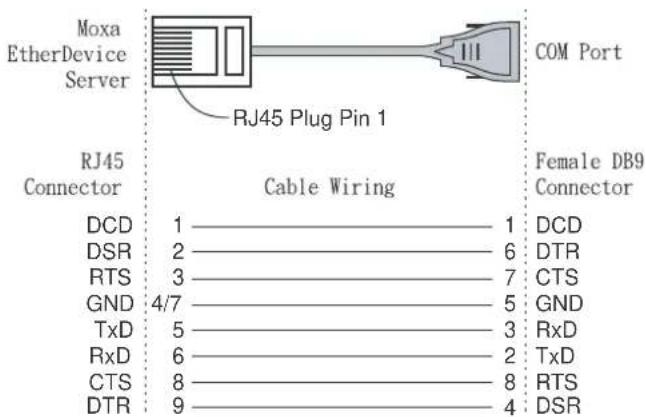 Moxa EtherDevice Server RJ45 Plug Pin 1 COM Port RJ45 Connector Cable Wiring Female DB9 Connector DCD 1 1 DCD DSR 2 6 DTR RTS 3 7 CTS GND 4/7 5 GND TxD 5 3 RxD RxD 6 2 TxD CTS 8 8 RTS DTR 9 4 DSR