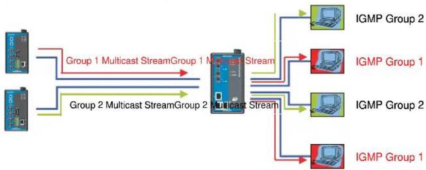 Moxa VPort 254 - Benefits of Multicast - 2