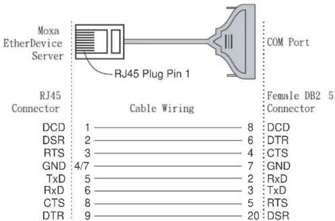 Moxa EtherDevice Server RJ45 Plug Pin 1 COM Port RJ45 Connector Cable Wiring Female DB2 5 Connector DCD 1 8 DCD DSR 2 6 DTR RTS 3 4 CTS GND 4/7 7 GND TxD 5 2 RxD RxD 6 3 TxD CTS 8 5 RTS DTR 9 20 DSR