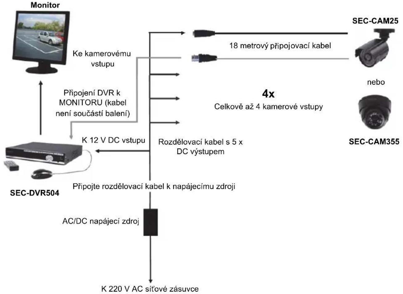 graph TD A["Monitor"] -->|Ke kamerovému vstupu| B["SEC-DVR504"] A -->|Připojení DVR k MONITORU (kabel není součástí balení)| B A -->|K 12 V DC vstupu| B B --> C["AC/DC napájecí zdroj"] C --> D["K 220 V AC sit'ové zásuvce"] E["SEC-CAM25"] --> F["18 metrový připojovací kabel"] G["nebo"] --> H["4x Celk…