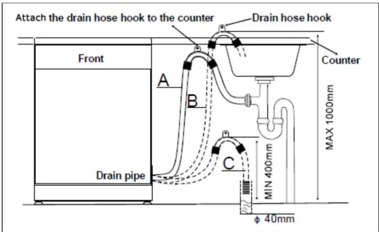 Attach the drain hose hook to the counter Drain hose hook Front Counter A B C MAX 1000mm MIN 400mm φ 40mm Drain pipe