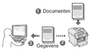 graph TD A["Documenten"] --> B["Gegevens"] B --> C["Output"]