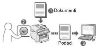 graph TD A["① Dokumenti"] --> B["②"] B --> C["Podaci"] C --> D["③"]