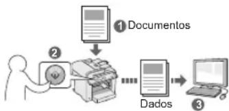 graph TD A["① Documentos"] --> B["② Printer"] B --> C["..."] C --> D["③ Dados"]